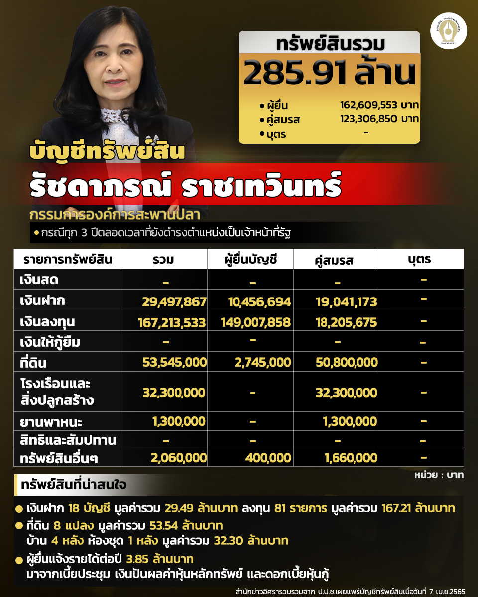 INFO รัชดาภรณ์ ราชเทวินทร์