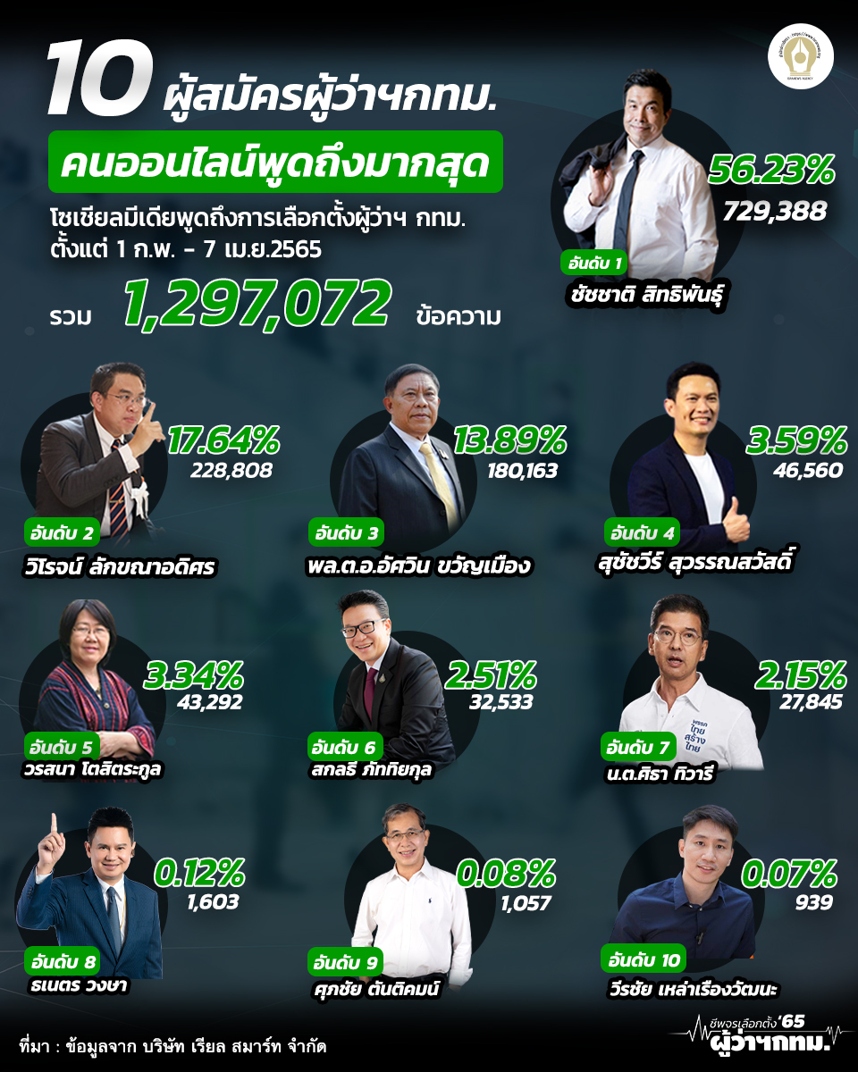 goverment socail bangkok