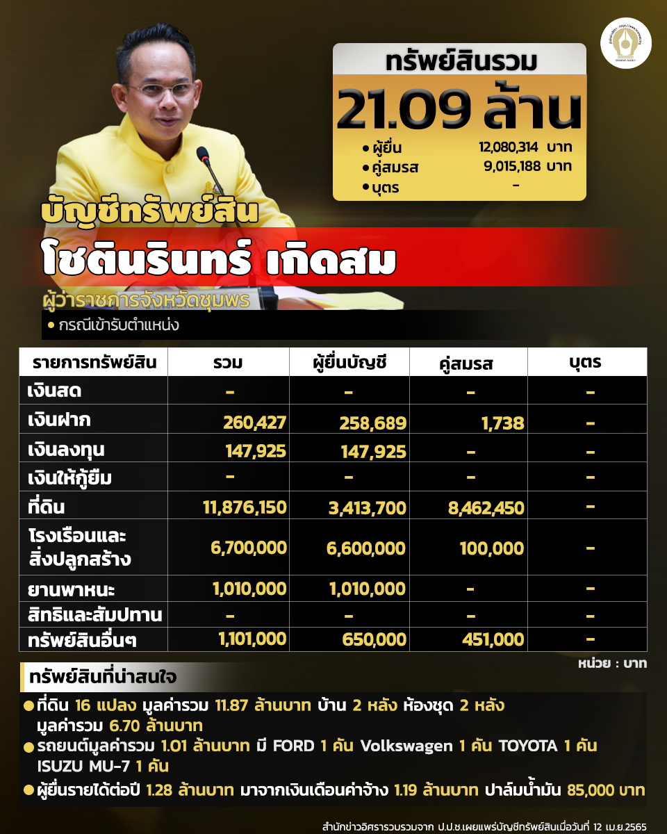 INFO โชตินรินทร์ เกิดสม 2