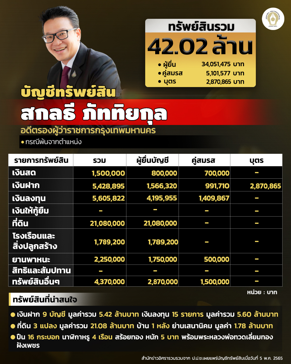 INFO บัญชีทรัพย์สิน สกลธี ภัททิยกุล 1