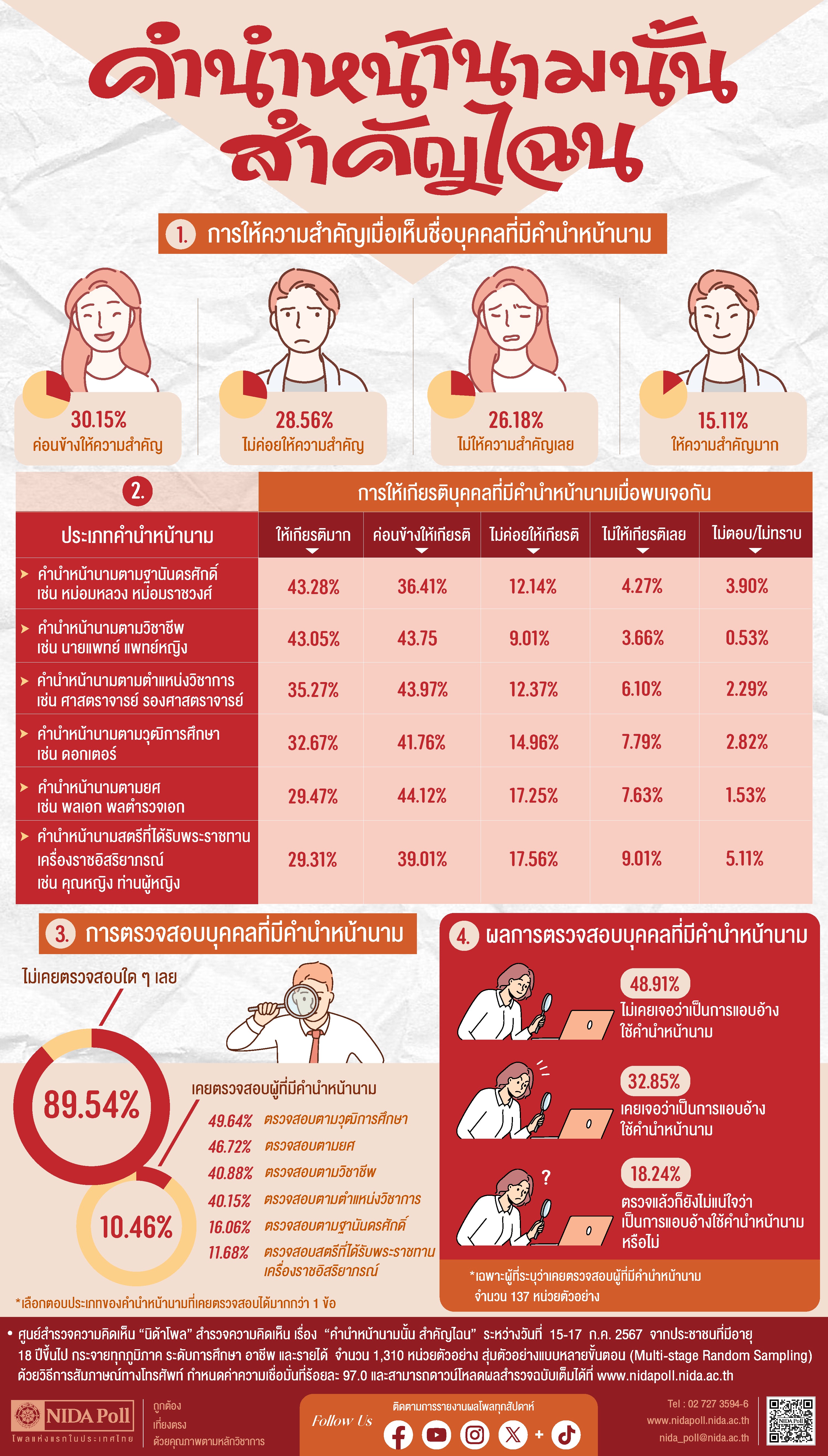 31. ข้าราชการ เจ้าหน้าที่รัฐ เบื่ออะไร
