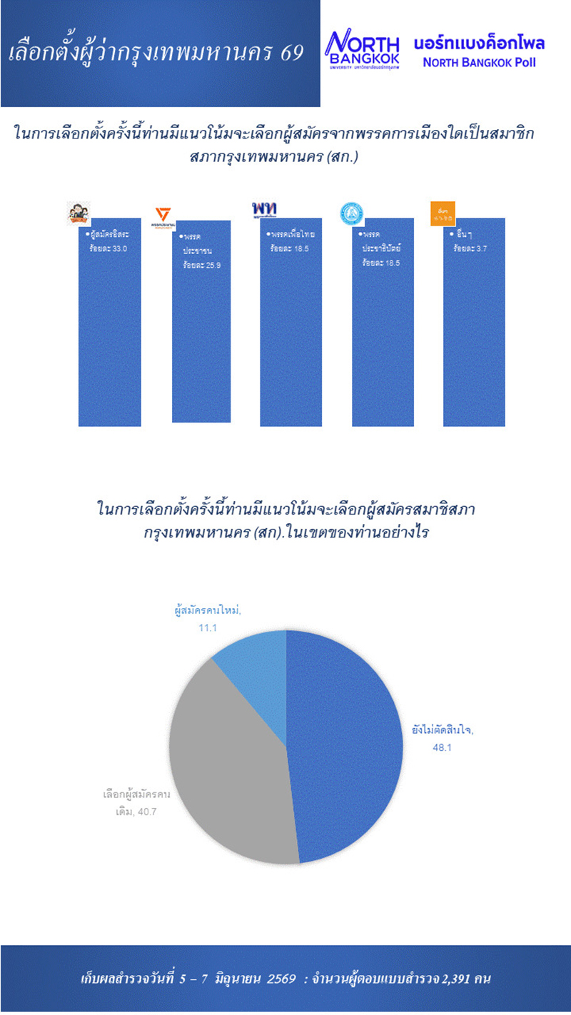 northbkk 10 06 3