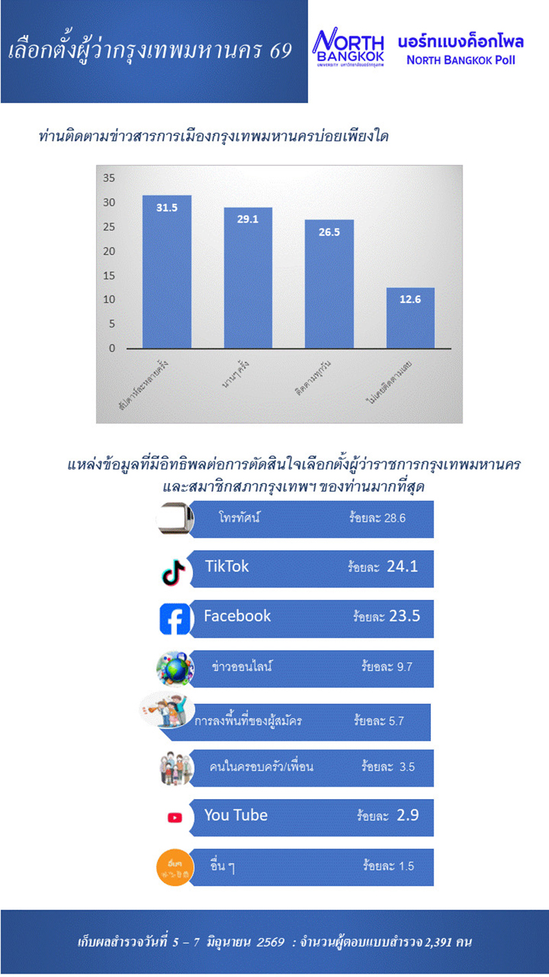 northbkk 10 06 4