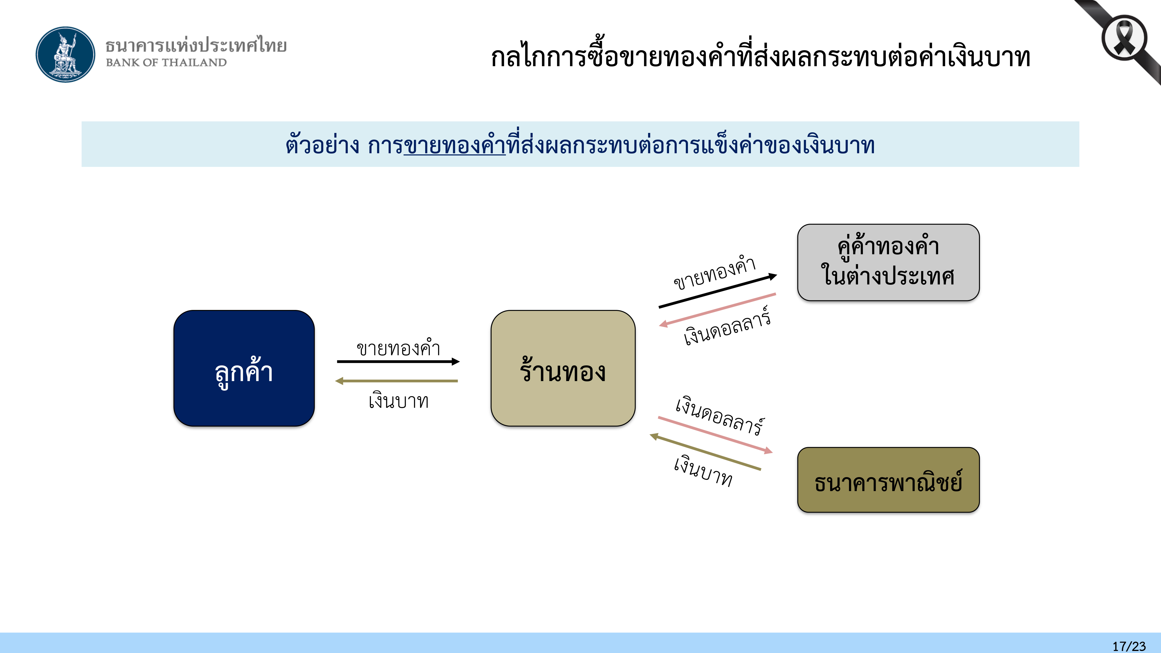 bank of thailand; 