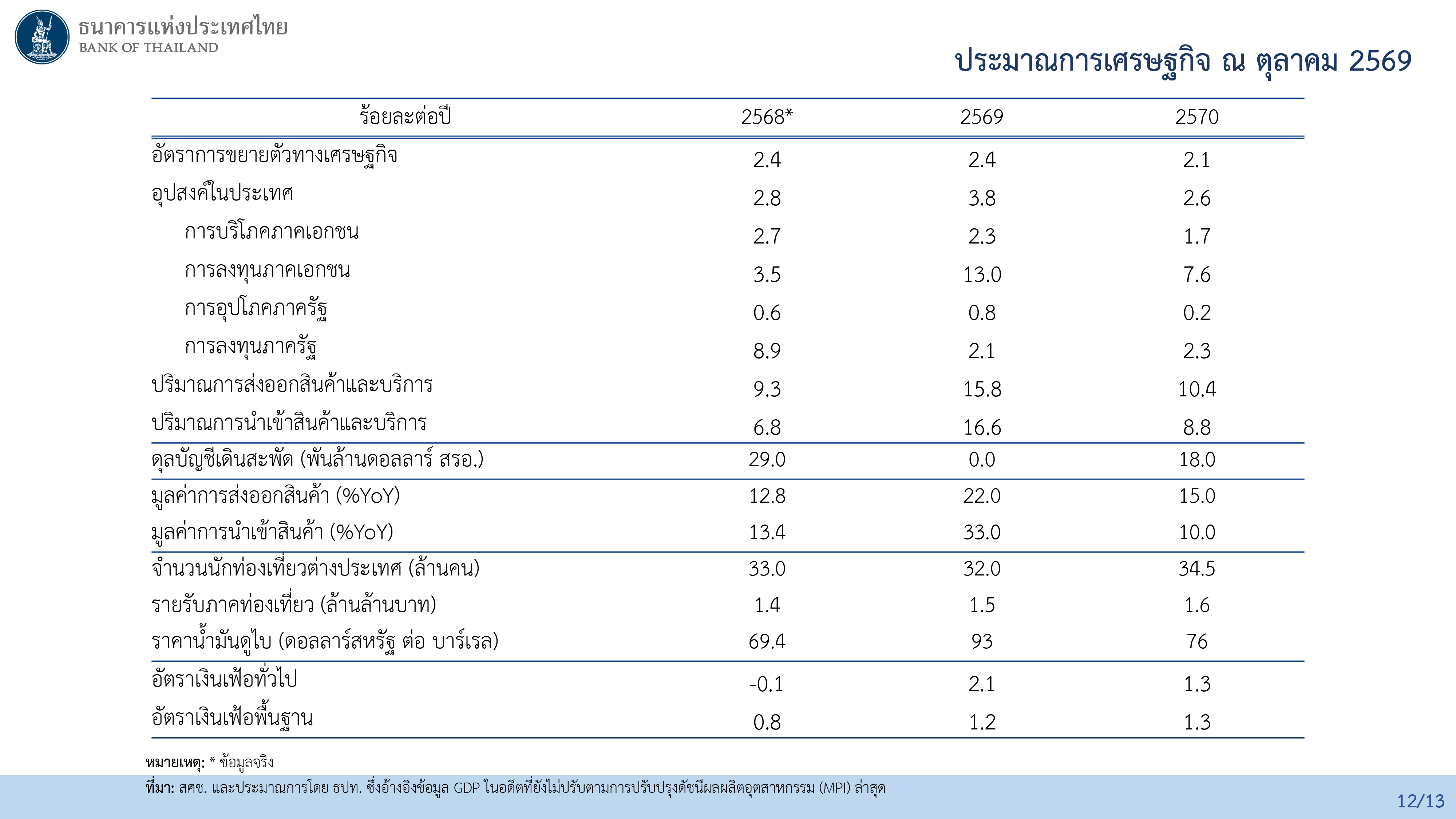 ผลการประชุมคณะกรรมการนโยบายการเงิน ครั้งที่ 5/2569