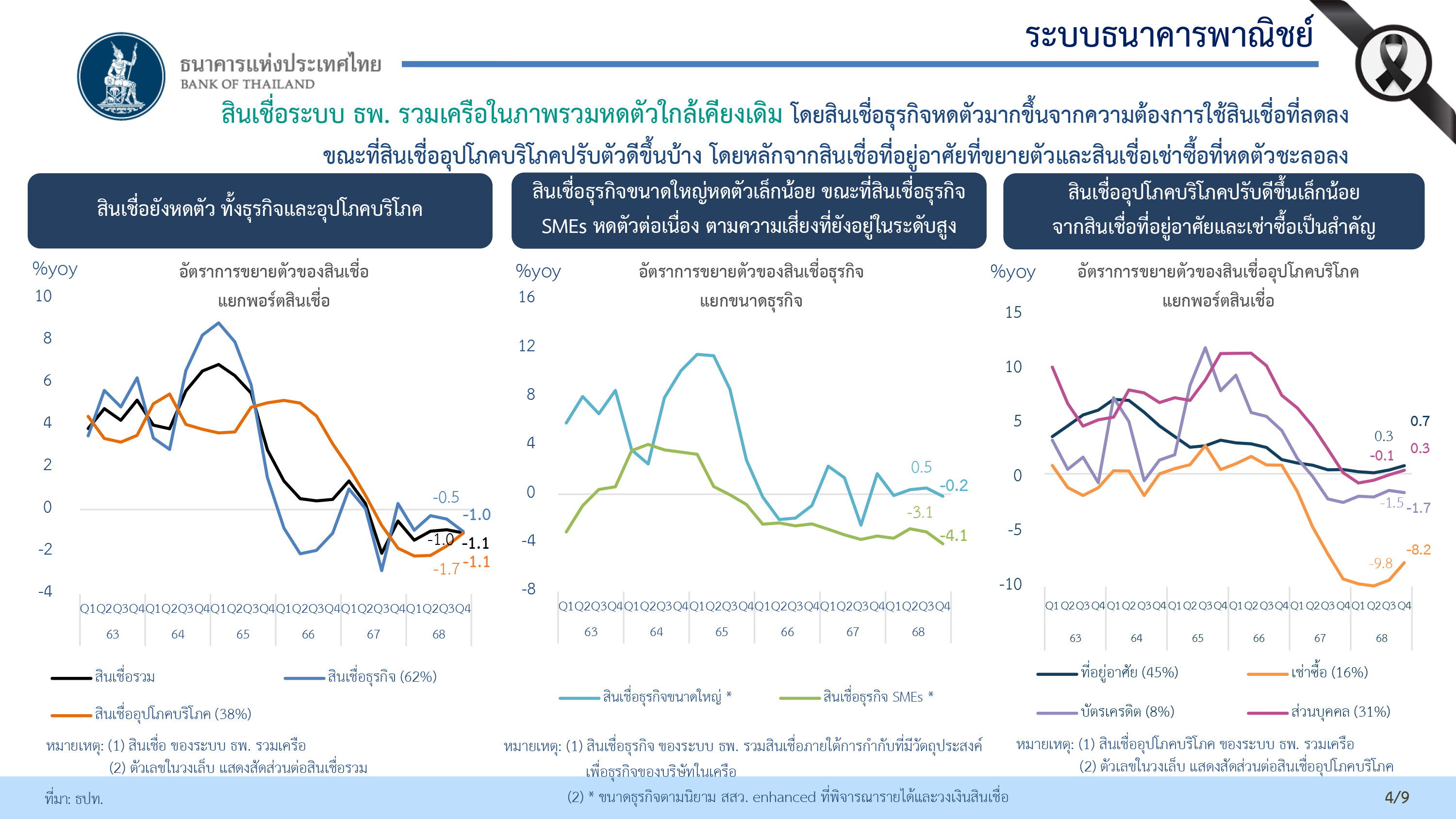 สรุปภาพรวมธนาคารพาณิชย์ ไตรมาส 4 ปี 2568 และปี 2568