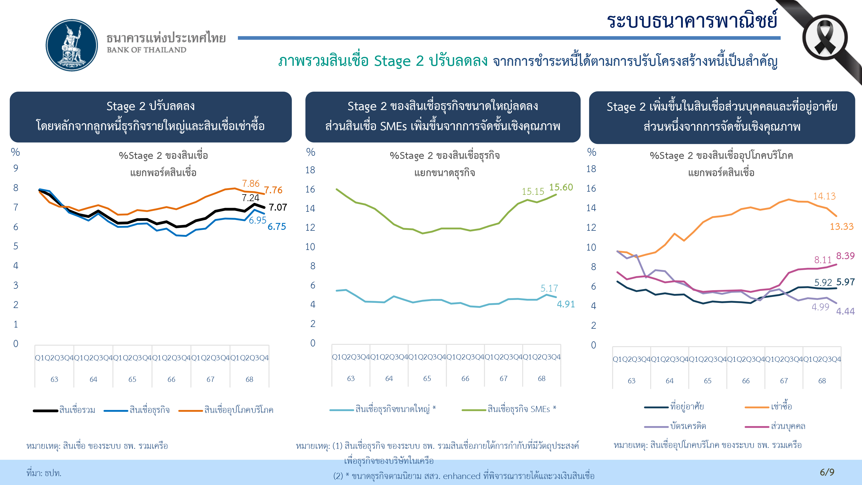 สรุปภาพรวมธนาคารพาณิชย์ ไตรมาส 4 ปี 2568 และปี 2568