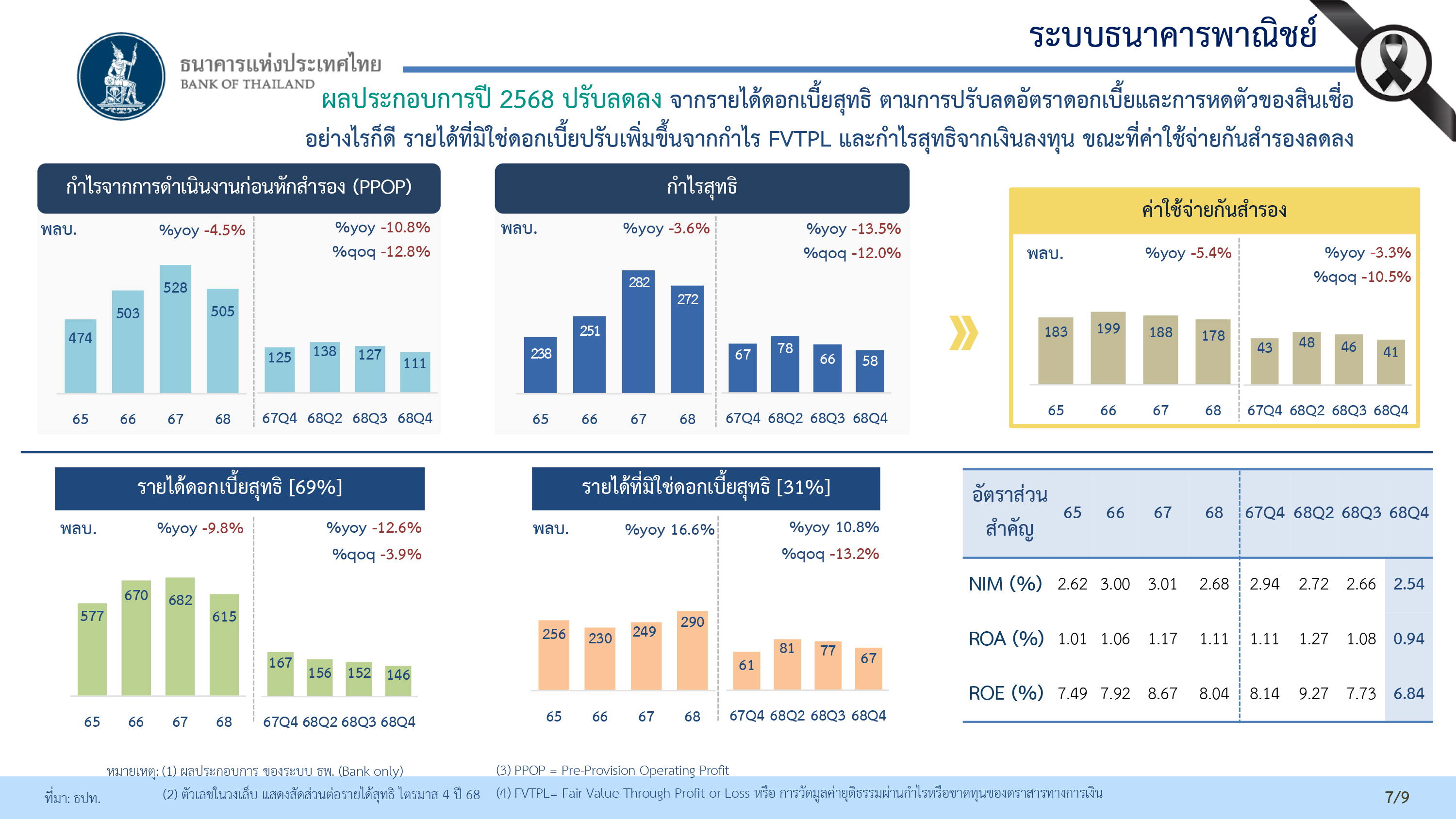 สรุปภาพรวมธนาคารพาณิชย์ ไตรมาส 4 ปี 2568 และปี 2568