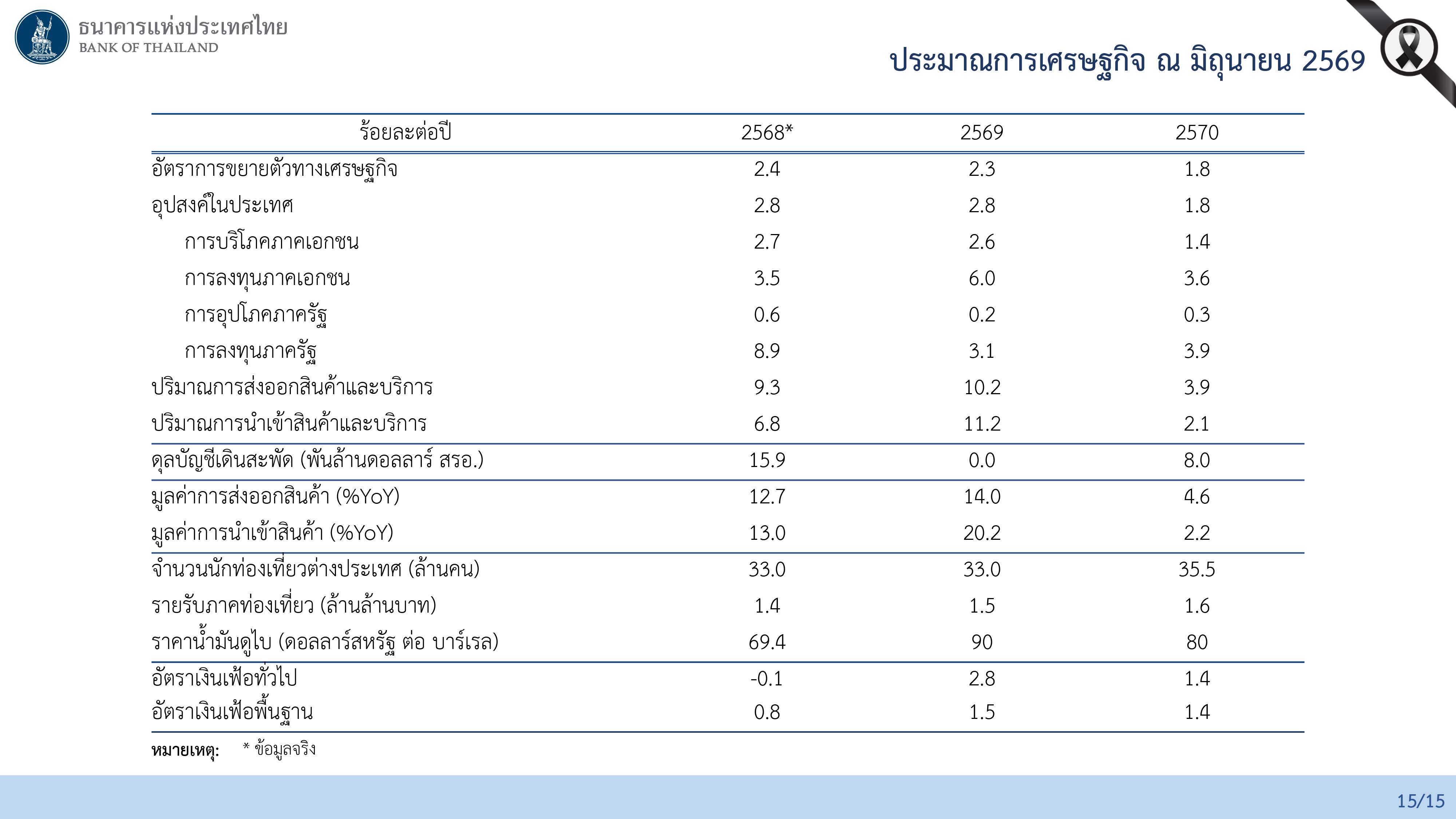 ผลการประชุมคณะกรรมการนโยบายการเงิน ครั้งที่ 3/2569