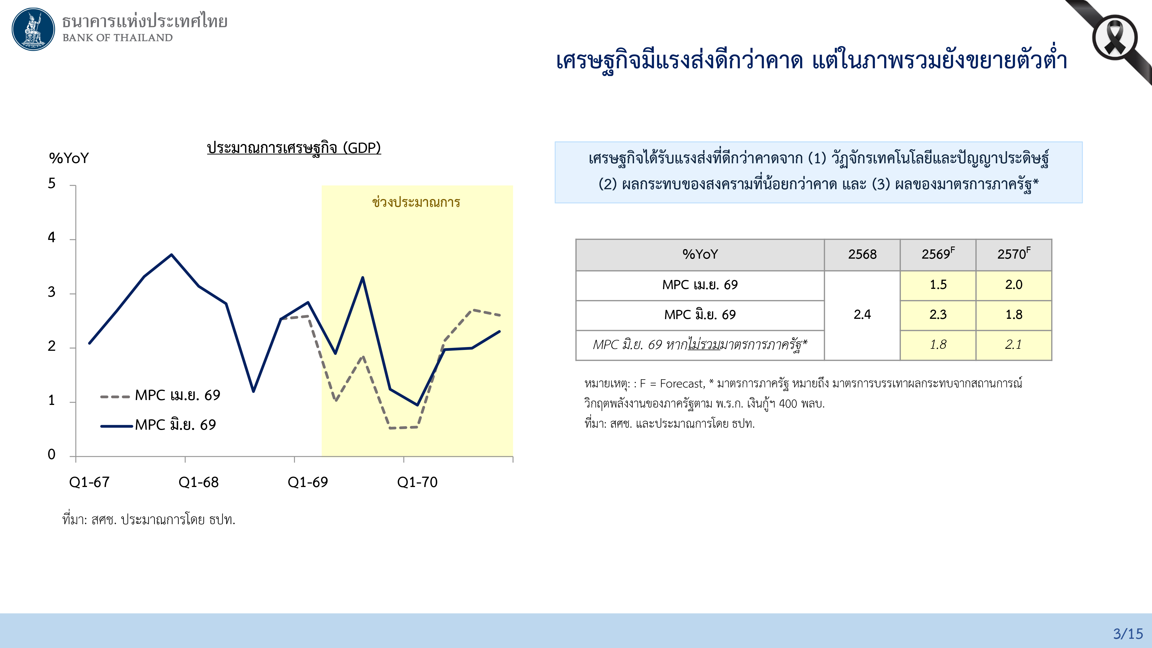 ผลการประชุมคณะกรรมการนโยบายการเงิน ครั้งที่ 3/2569