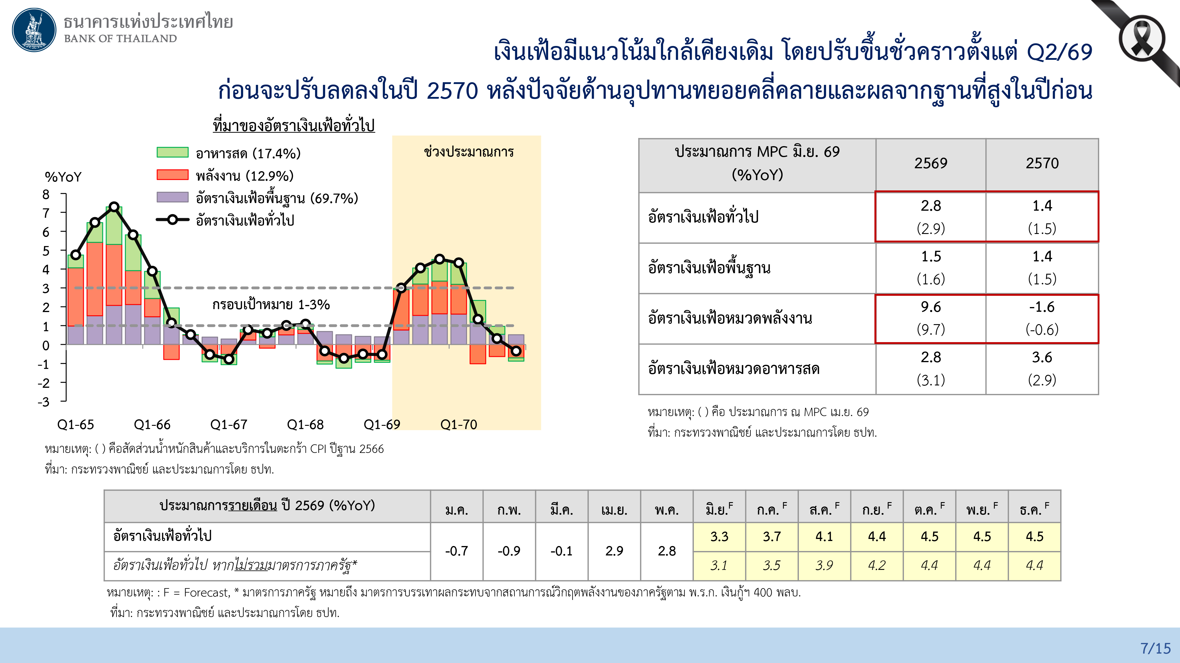 ผลการประชุมคณะกรรมการนโยบายการเงิน ครั้งที่ 3/2569