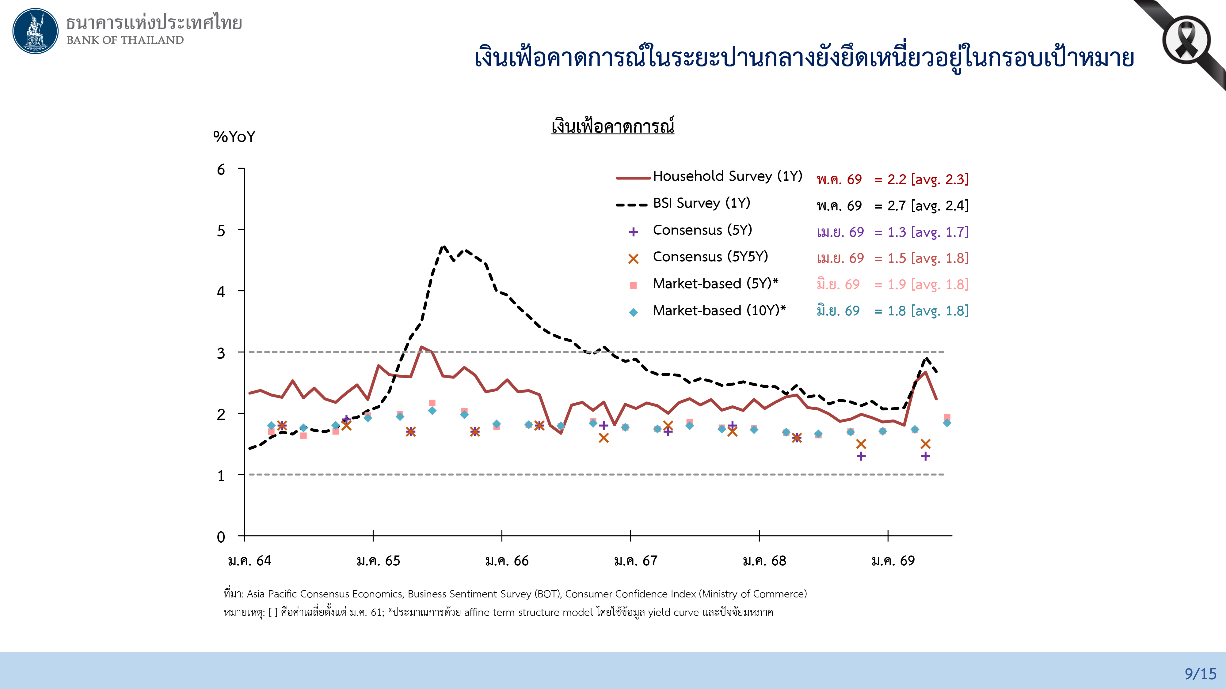 ผลการประชุมคณะกรรมการนโยบายการเงิน ครั้งที่ 3/2569