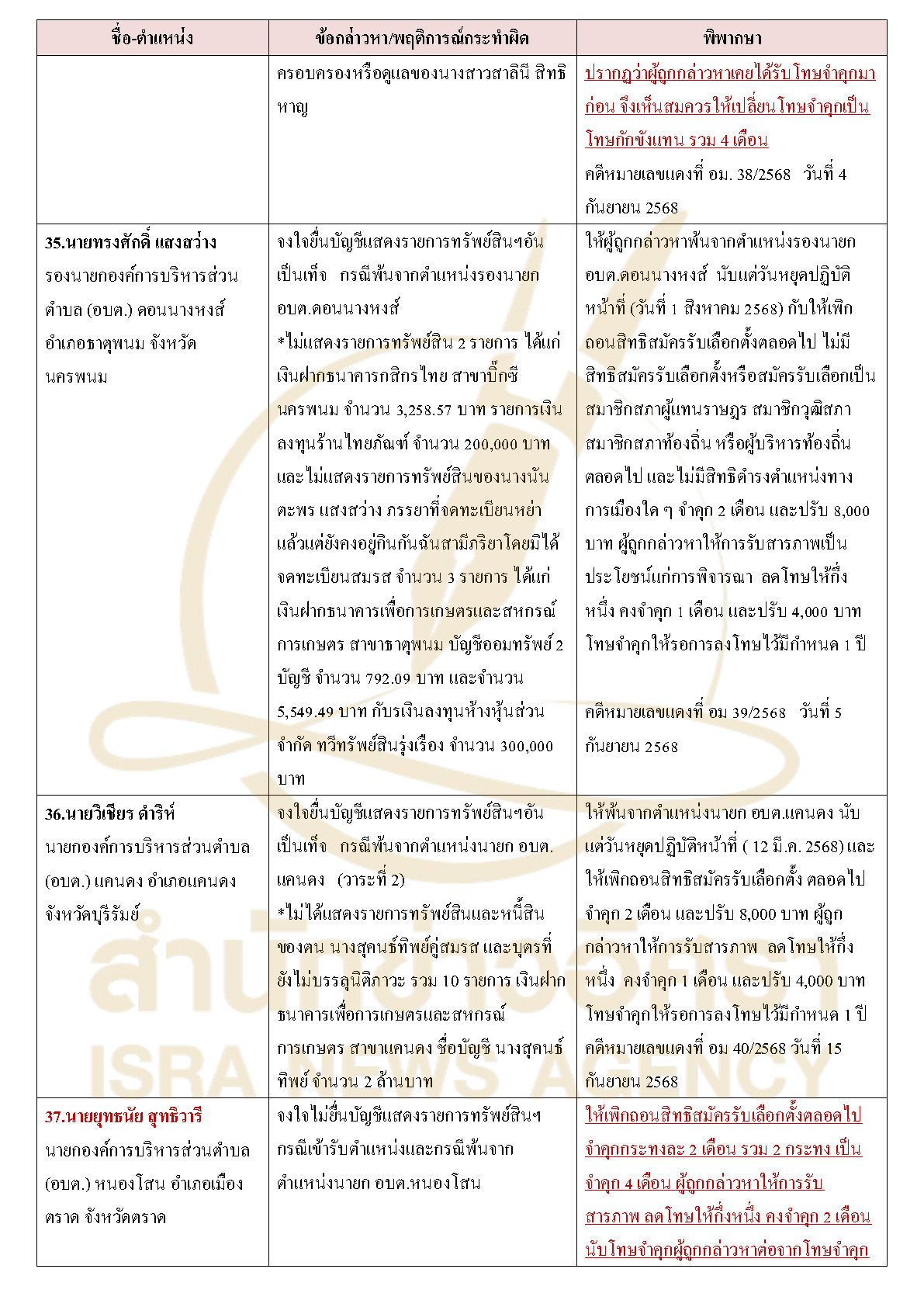311026 tablecourasset Page10