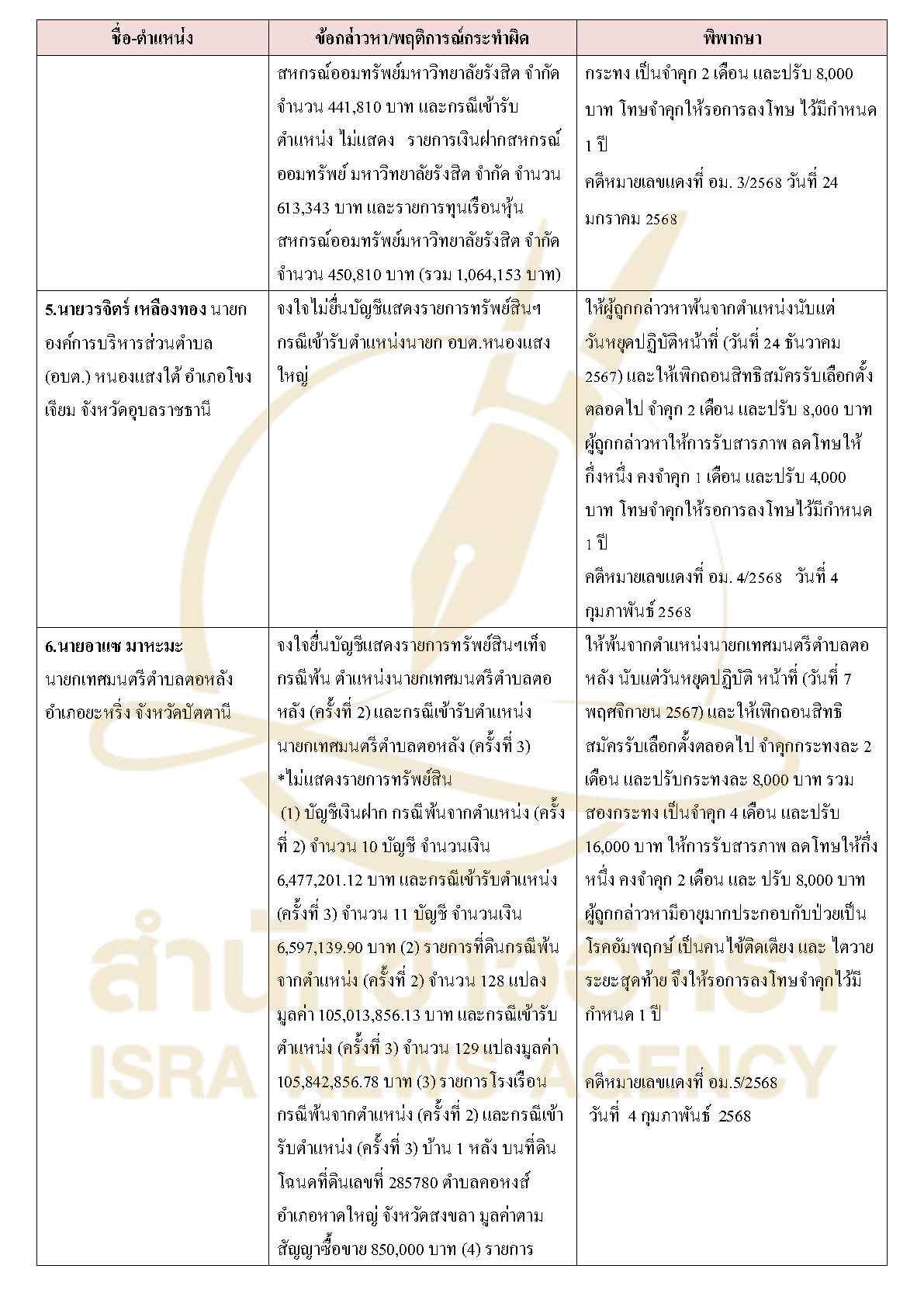 311026 tablecourasset Page2