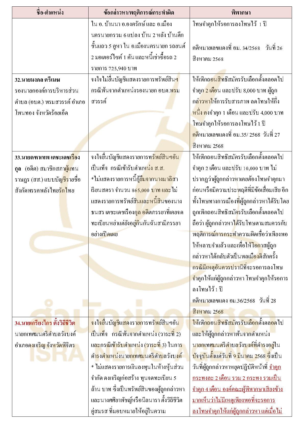 311026 tablecourasset Page9