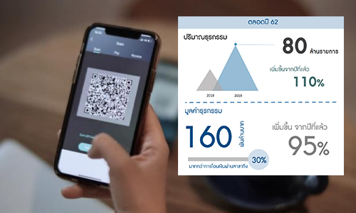 ยอดพุ่ง 1.6 แสนล.! ใช้จ่ายผ่าน ‘คิวอาร์โค้ด’ ปี 62 โตพรวด 95%
