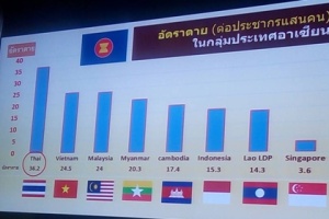 เปิดสถิติคนไทยตายบนถนนนำโด่งในอาเซียน สูงกว่าค่าเฉลี่ยทั้งโลกถึง 2 เท่า 