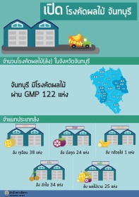 INFO : เปิดโรงคัดผลไม้จันทบุรี รัฐชี้ผ่าน GMP 122 แห่ง