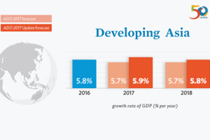 ขาขึ้น เอดีบีคาด GDP ประเทศกำลังพัฒนาในเอเชียโต 5.9% ในปี 2560