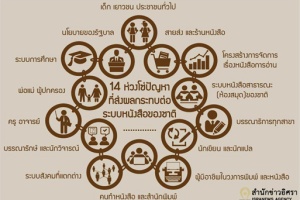 ตีเเผ่เรื่องเศร้า ในวันที่ไทยไร้ ‘ระบบหนังสือของชาติ’-นักเขียนกลายเป็นอาชีพไซด์ไลน์