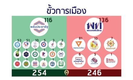 INFO : จัดตั้ง รบ. ฝ่าย พปชร. 254 เสียง vs ฝ่ายเพื่อไทย 246 เสียง