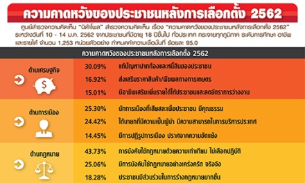 นิด้าโพลเผยความคาดหวังคนไทยหลังเลือกตั้ง อยากให้แก้ปัญหาปากท้อง-หนี้สินมากสุด