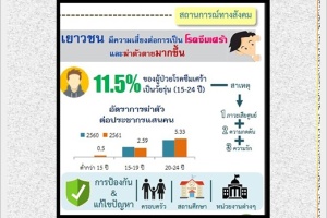 เยาวชนไทยเสี่ยงเป็นภาวะซึมเศร้า-ฆ่าตัวตายแนวโน้มสูงขึ้น