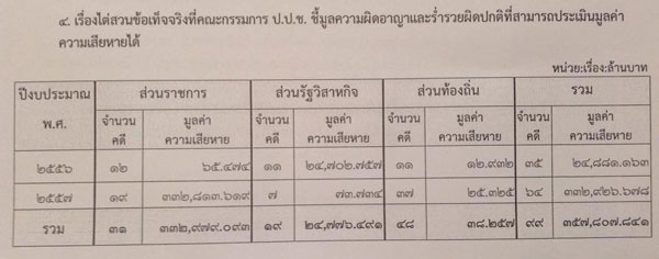 PIC-ปปชสรปชมลอาญา-รำรวยผดปกต-1
