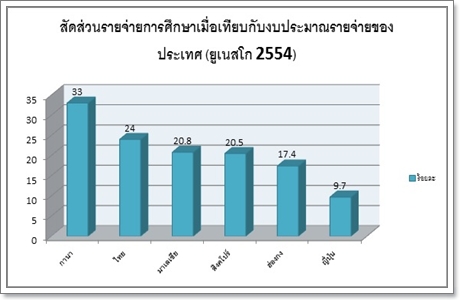 สดสวนรายจายการศกษาของโลก
