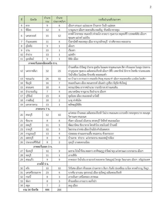 PIC พยากรณอากาศ 2