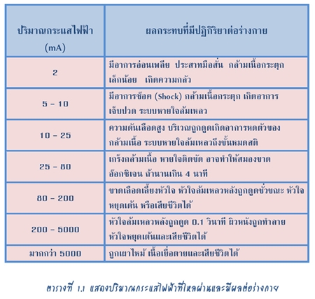 ตารางปรมาณของกระแสไฟฟา ทมผลกระทบตอรางกาย