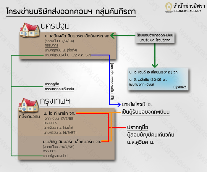 2บรษทเชอม นครปฐม