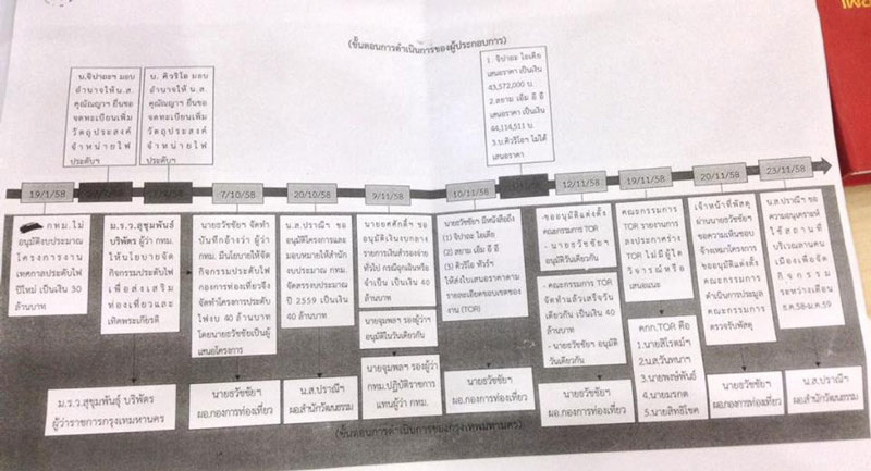 PIC ไทมไลนคดไฟ 1