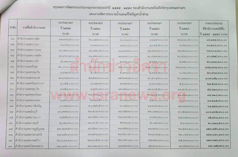 PIC สตงงบนำ 3