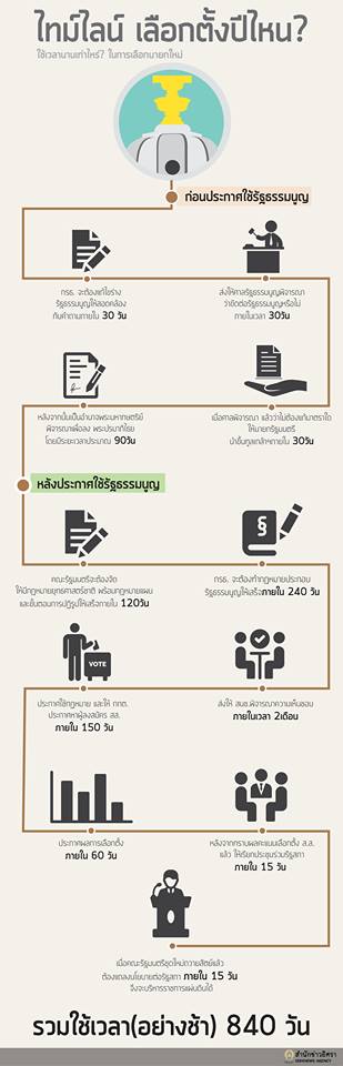PIC ไทมไลนเลอกตงปไหน 1