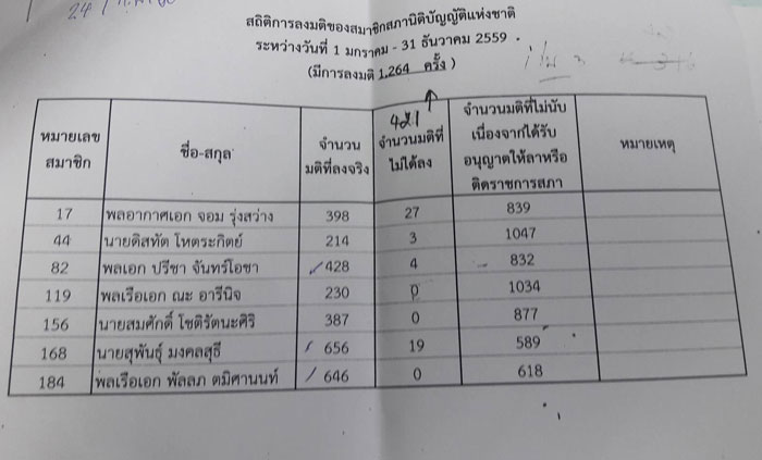 PIC 7 สนช ขาดประชม 2