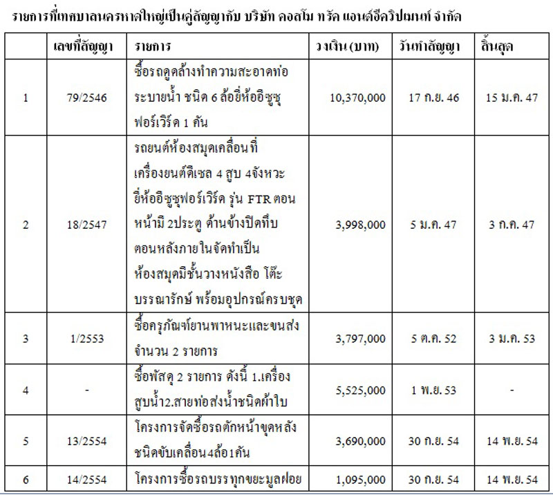PIC คสญญารถ 1