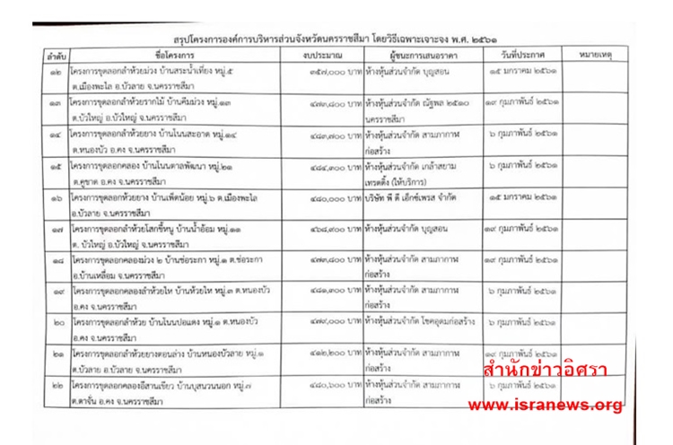 ขดลอก อบจโคราช 2