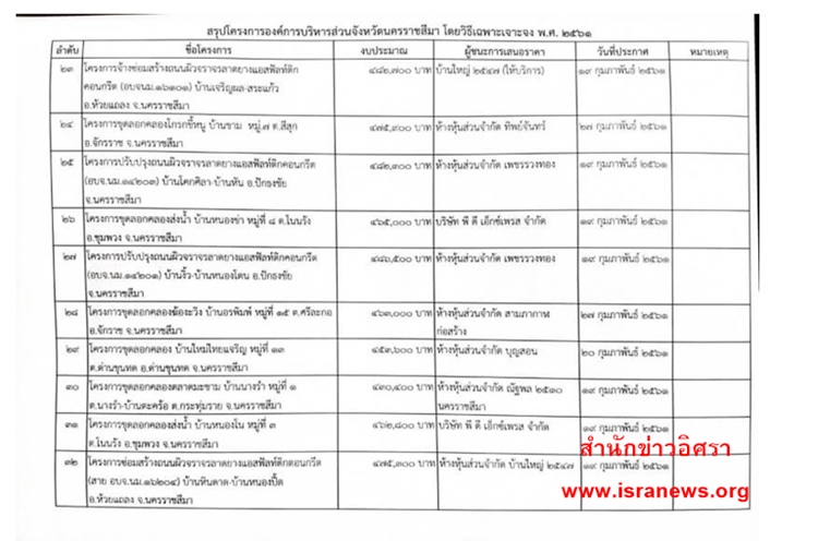 ขดลอก อบจโคราช 3