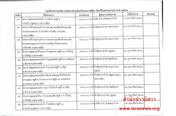 ขดลอก อบจโคราช 4