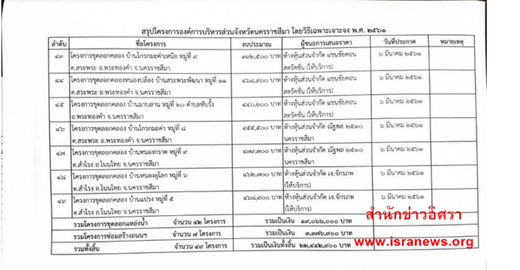 ขดลอก อบจโคราช 5