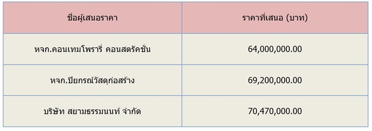 ตารางประมล รพรอยเอด