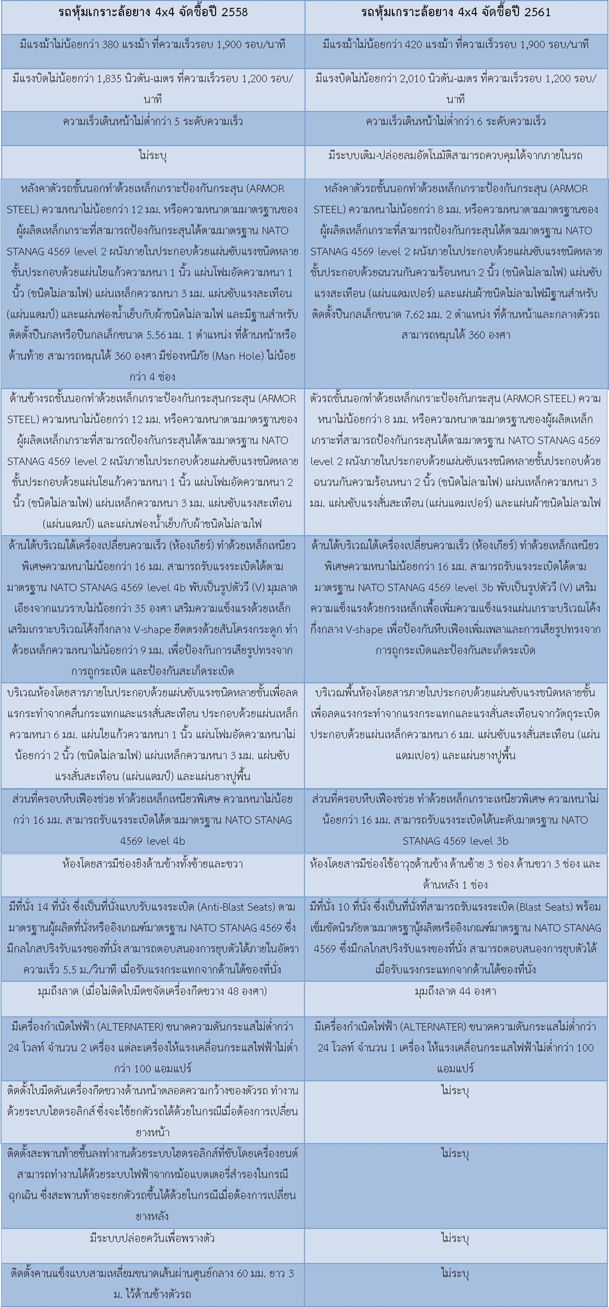 ตารางเปรยบเทยบสเปครถป 2558กบ2561 1200