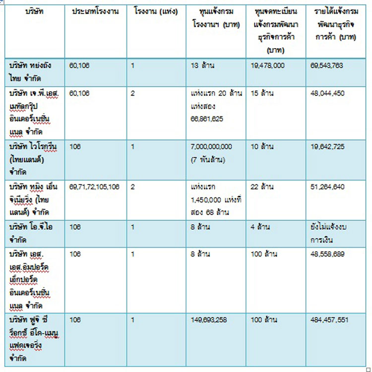 PIC ขอมลทนแจงกรมโรงงาน 1
