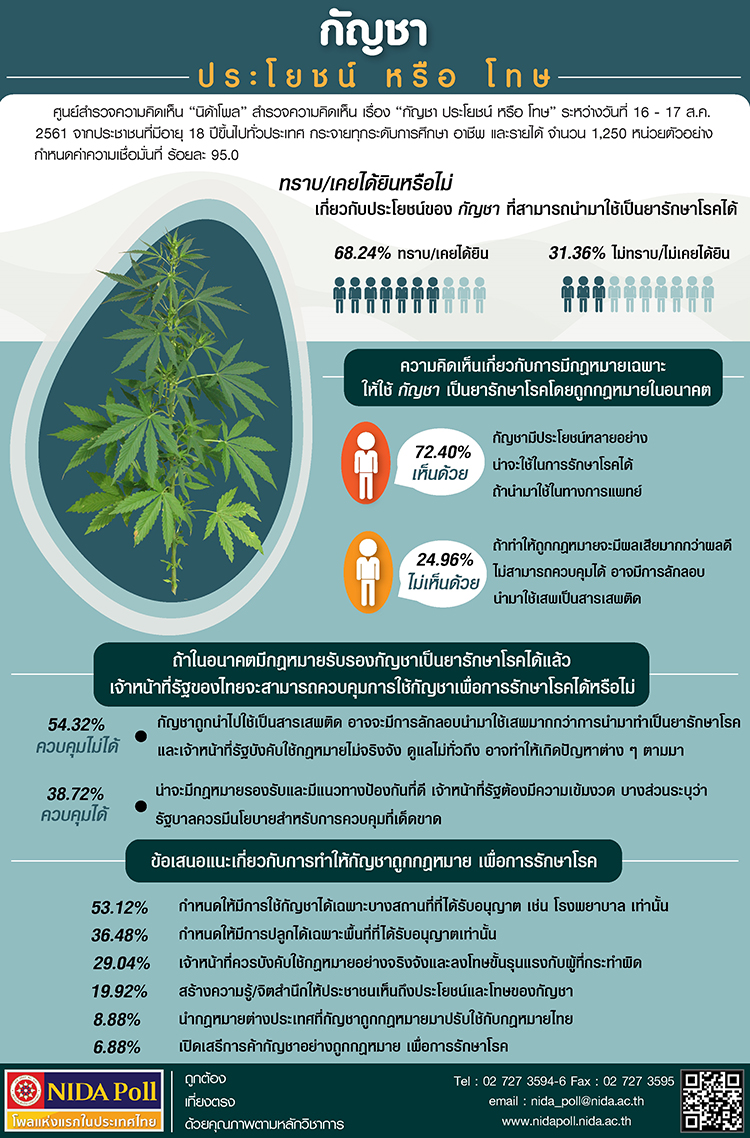 NIDA Poll กญชา ประโยชน หรอ โทษ