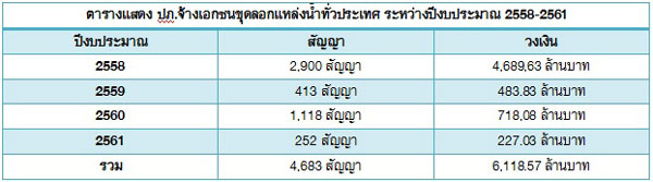 PIC งบ ปภ ขดคลองทวประเทศ 1