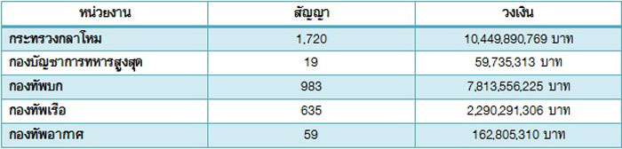 PIC งบกลาโหมซอมบำรง 1