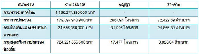 PIC งบมหาดไทย 1