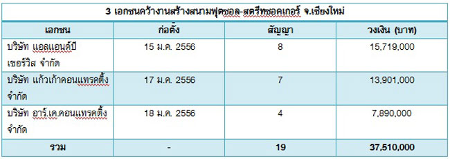 PIC สามเอกชนสนามฟตซอลเชยงใหม 1