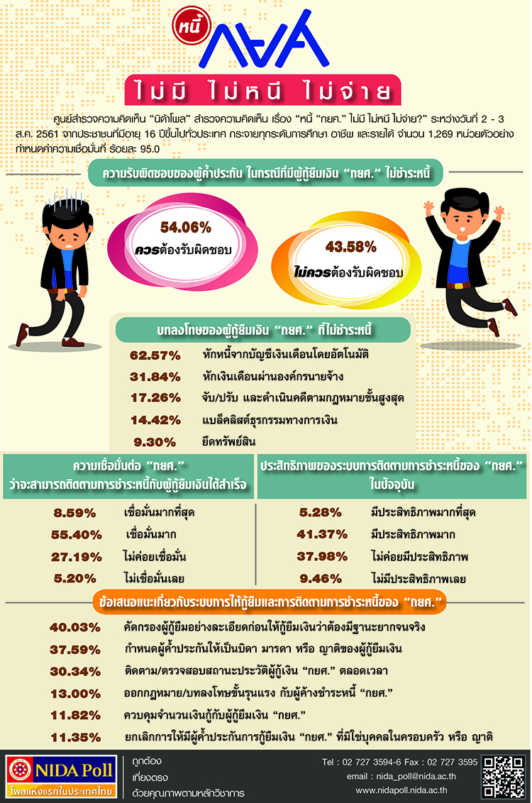 หน กยศ ไมม ไมหน ไมจาย